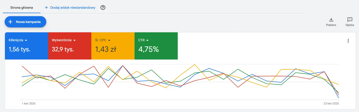 Optymalizacja CTR w kampaniach Google Ads - jak zwiększyć klikalność i obniżyć koszt kliknięcia? 3 Optymalizacja CTR w kampaniach Google Ads