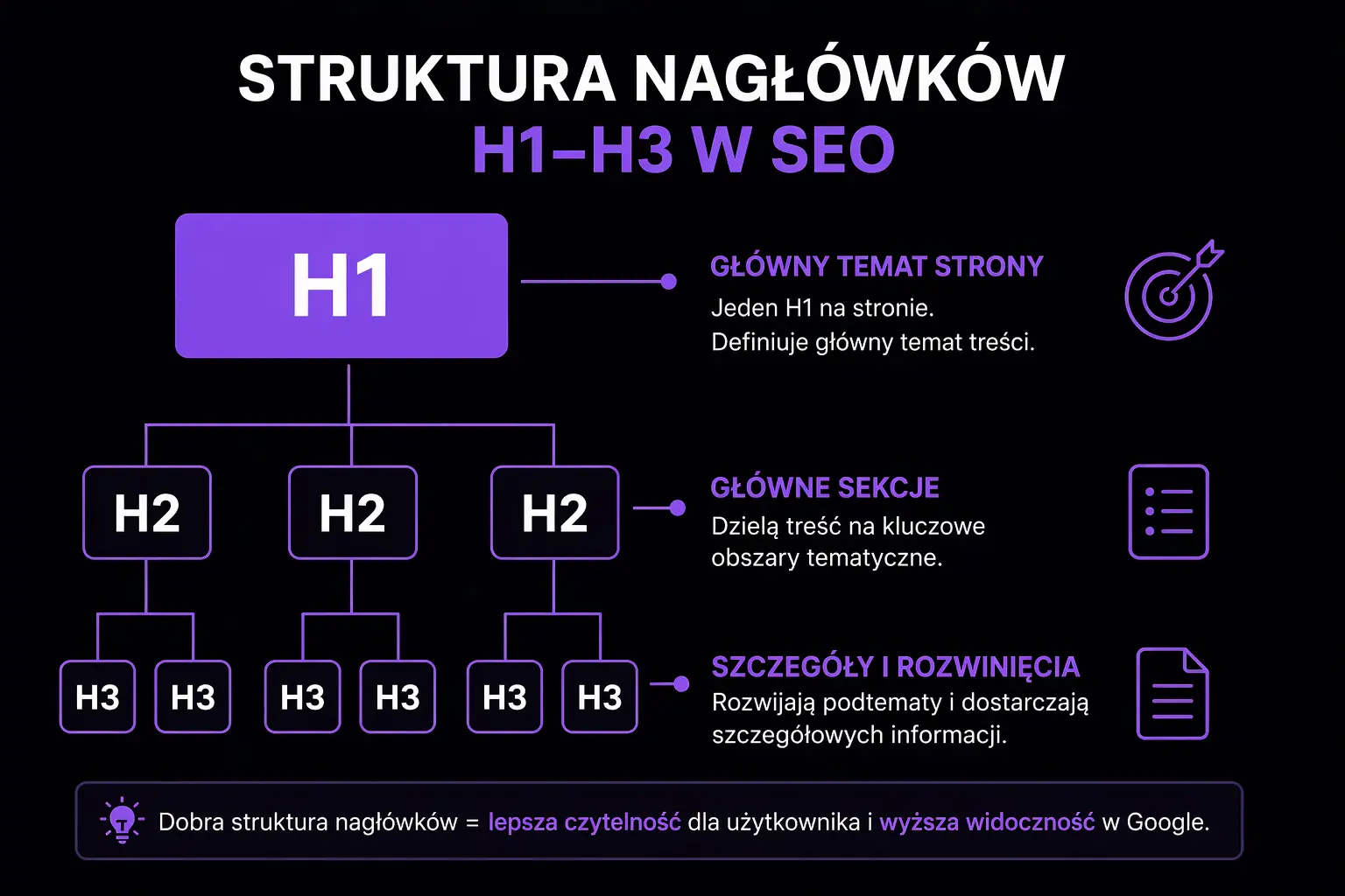 Rola nagłówków H1–H3 w tekstach SEO 3 Infografika - struktura nagłówków H1-H3