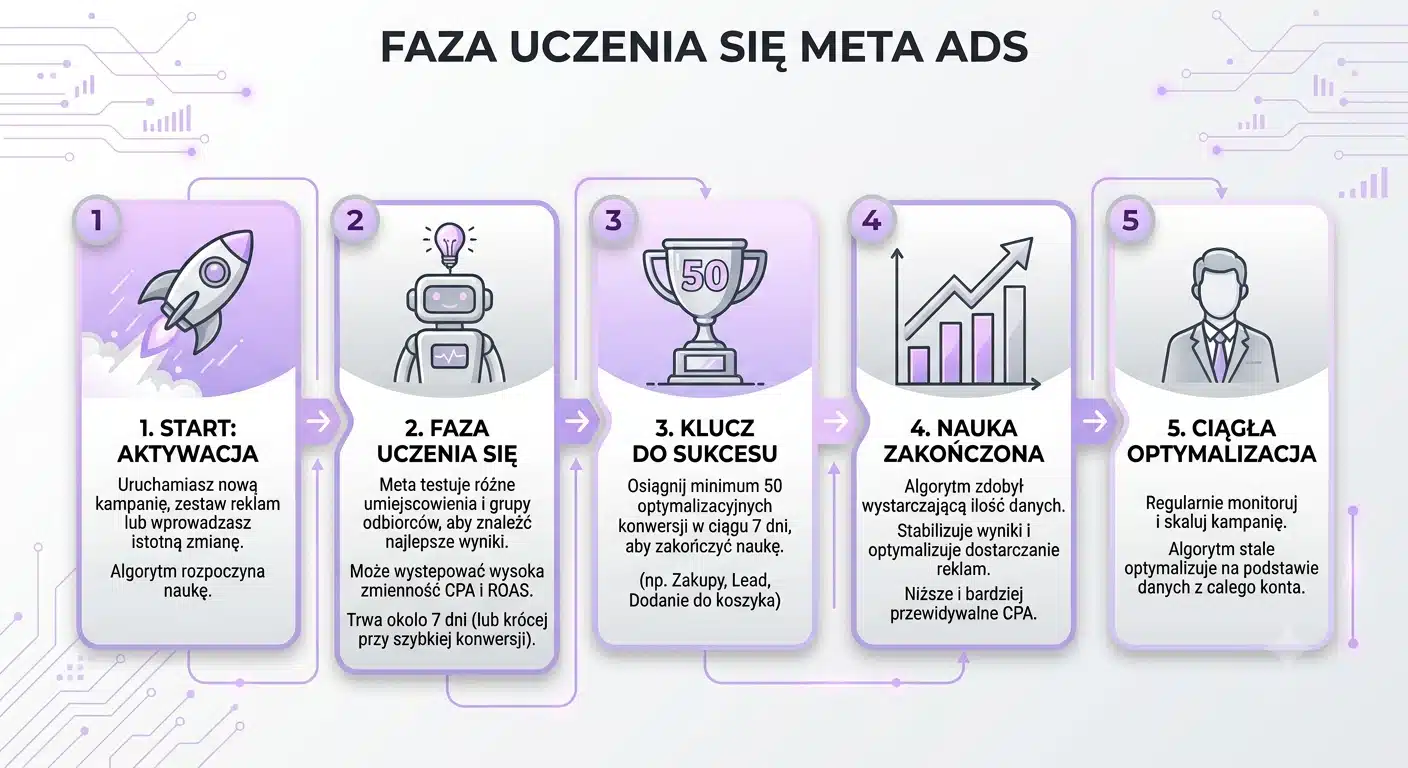 Jak działa faza uczenia się w Meta Ads i jak ją skrócić? 3 Faza uczenia się Meta Ads - infografika